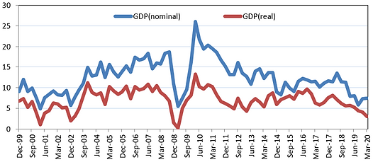 Line chart comparing nominal GDP and real GDP growth from 1999 to 2020. It shows nominal GDP consistently higher and more volatile than real GDP, with both series experiencing a sharp dip around 2008&ndash;09 and a decline again toward 2020.